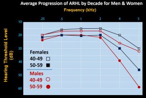 ARHL in middle age (male and female)